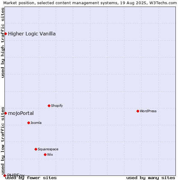 Market position of Higher Logic Vanilla vs. mojoPortal vs. PHPFox