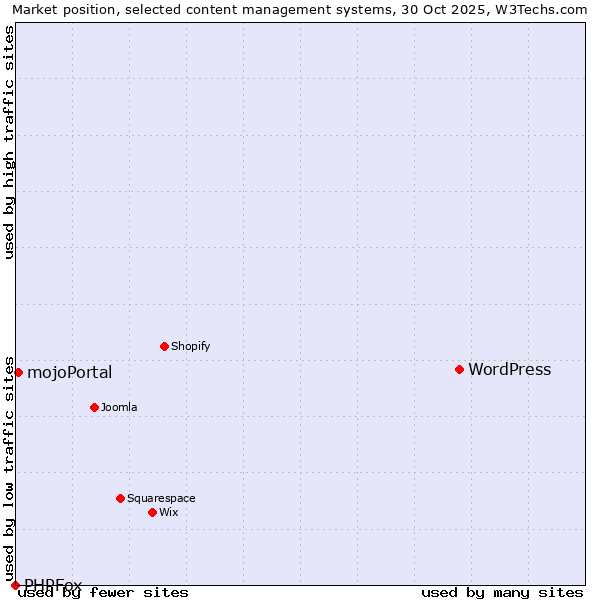 Market position of WordPress vs. mojoPortal vs. PHPFox