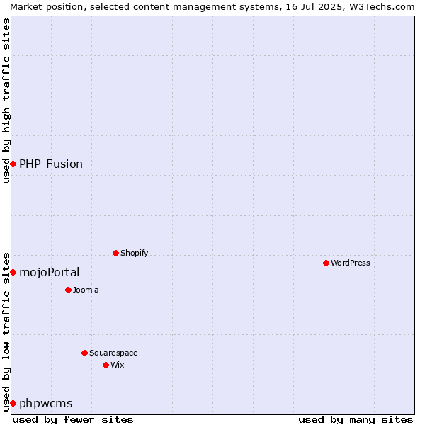 Market position of PHP-Fusion vs. phpwcms vs. mojoPortal