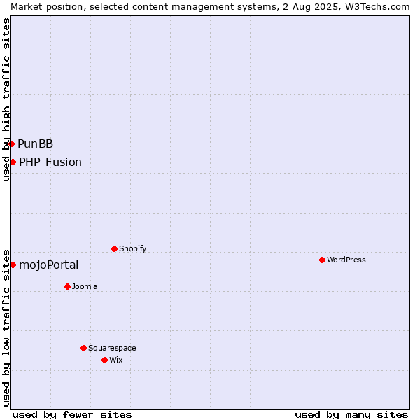 Market position of PHP-Fusion vs. mojoPortal vs. PunBB