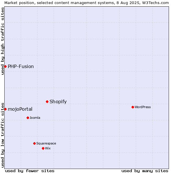 Market position of Shopify vs. PHP-Fusion vs. mojoPortal