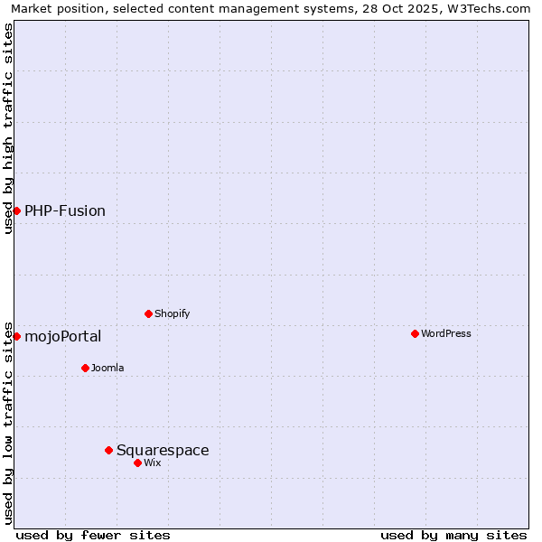 Market position of Squarespace vs. PHP-Fusion vs. mojoPortal