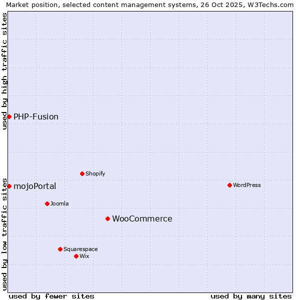 Market position of WooCommerce vs. PHP-Fusion vs. mojoPortal