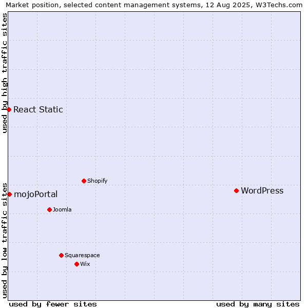 Market position of WordPress vs. mojoPortal vs. React Static