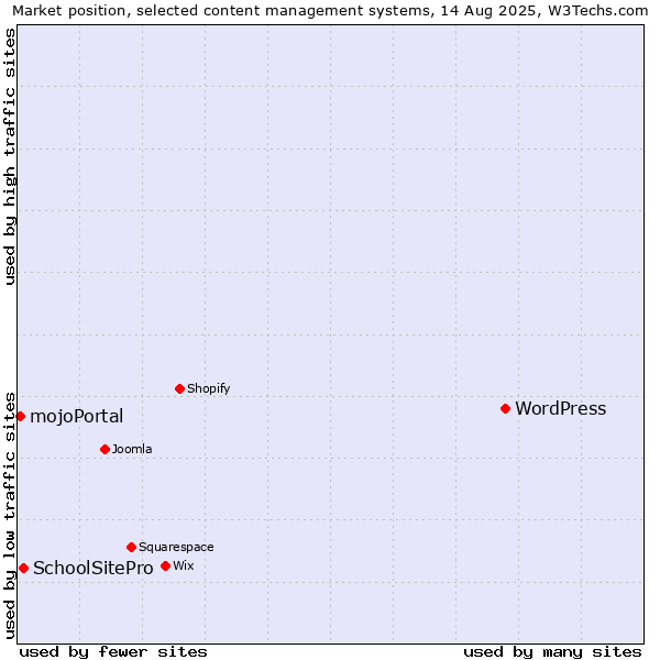 Market position of WordPress vs. SchoolSitePro vs. mojoPortal