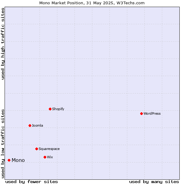 Market position of Mono