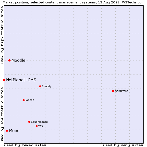 Market position of Moodle vs. Mono vs. NetPlanet iCMS