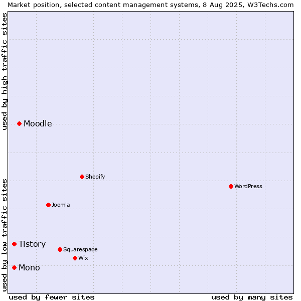 Market position of Moodle vs. Mono vs. Tistory