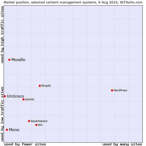 Market position of Moodle vs. Mono vs. Umbraco