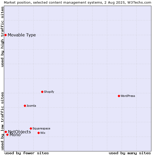 Market position of Mono vs. NetObjects vs. Movable Type
