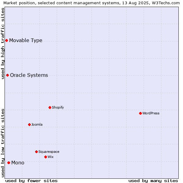 Market position of Mono vs. Oracle Systems vs. Movable Type