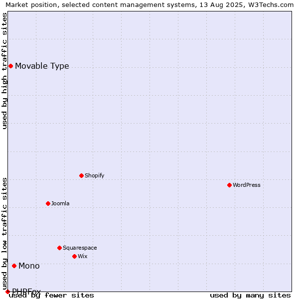 Market position of Mono vs. Movable Type vs. PHPFox