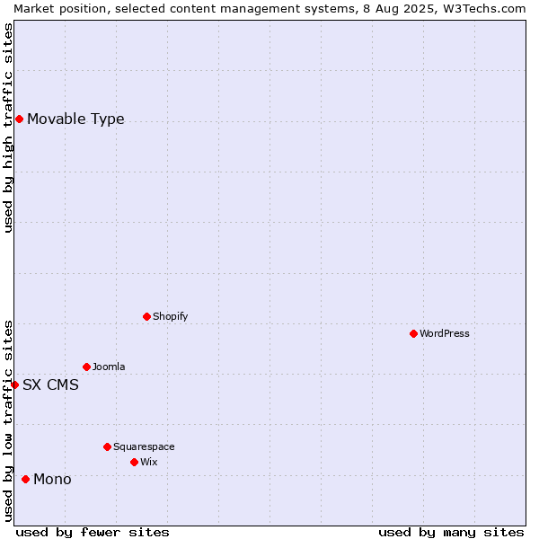 Market position of Mono vs. Movable Type vs. SX CMS