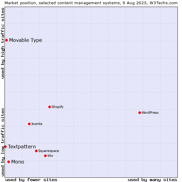Market position of Mono vs. Movable Type vs. Textpattern