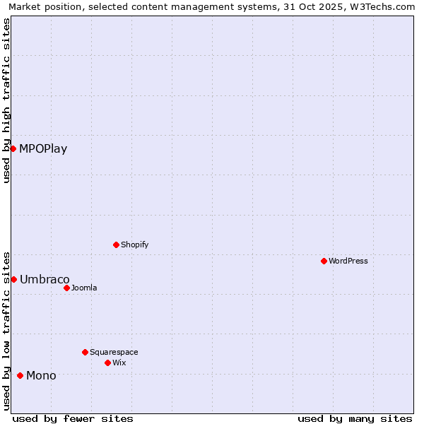 Market position of Mono vs. Umbraco vs. MPOPlay