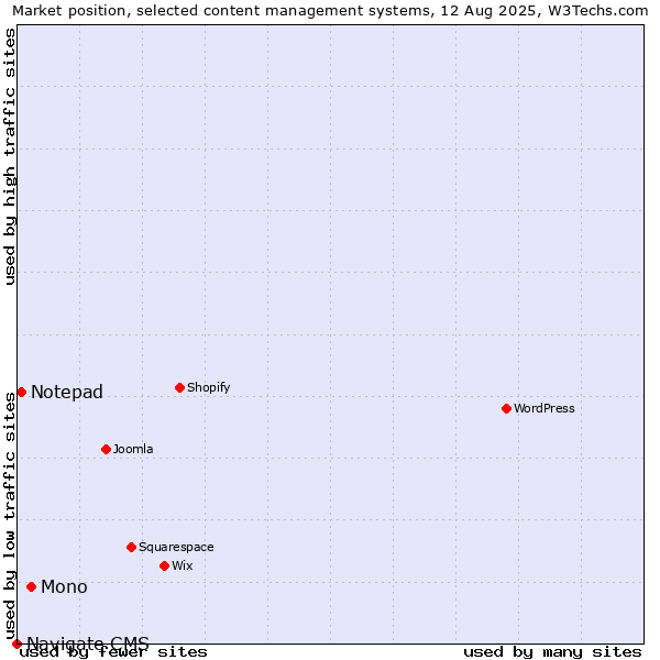 Market position of Mono vs. Notepad vs. Navigate CMS