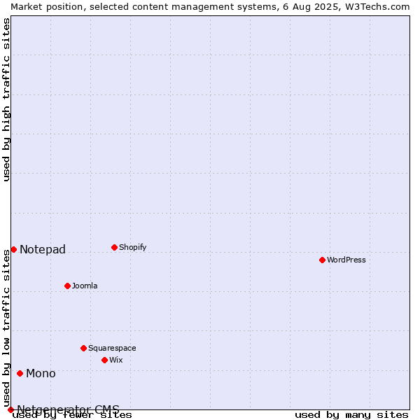 Market position of Mono vs. Notepad vs. Netgenerator CMS