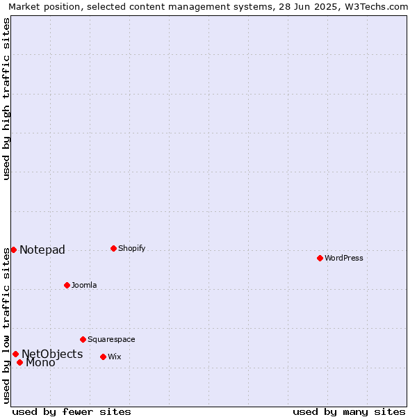 Market position of Mono vs. NetObjects vs. Notepad