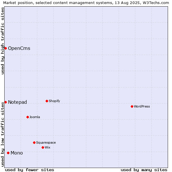 Market position of Mono vs. OpenCms vs. Notepad