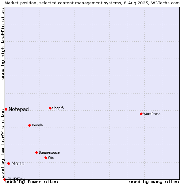 Market position of Mono vs. Notepad vs. PHPFox