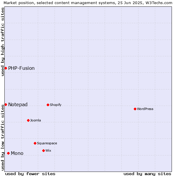 Market position of Mono vs. Notepad vs. PHP-Fusion