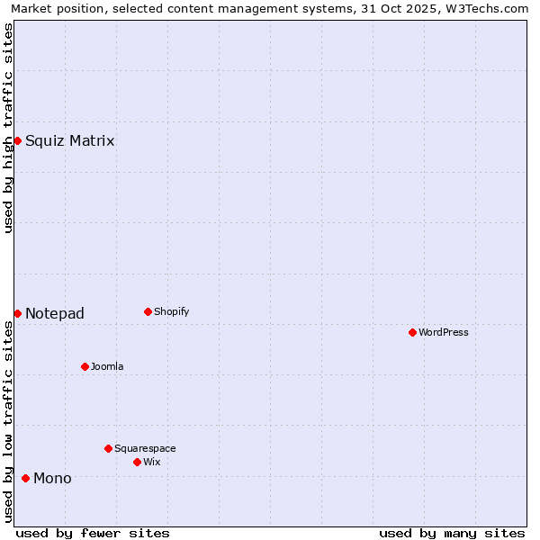 Market position of Mono vs. Squiz Matrix vs. Notepad