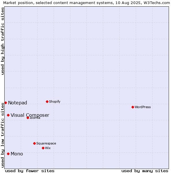 Market position of Mono vs. Visual Composer vs. Notepad