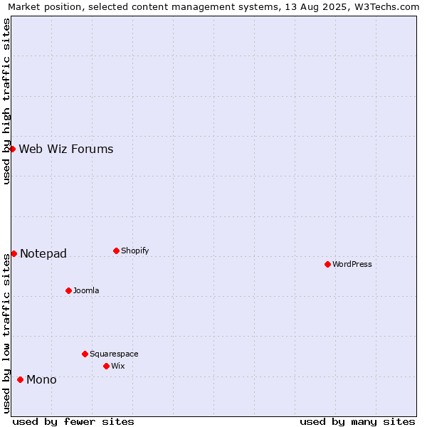 Market position of Mono vs. Notepad vs. Web Wiz Forums