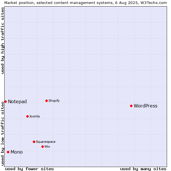 Market position of WordPress vs. Mono vs. Notepad