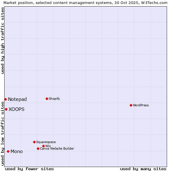 Market position of Mono vs. XOOPS vs. Notepad