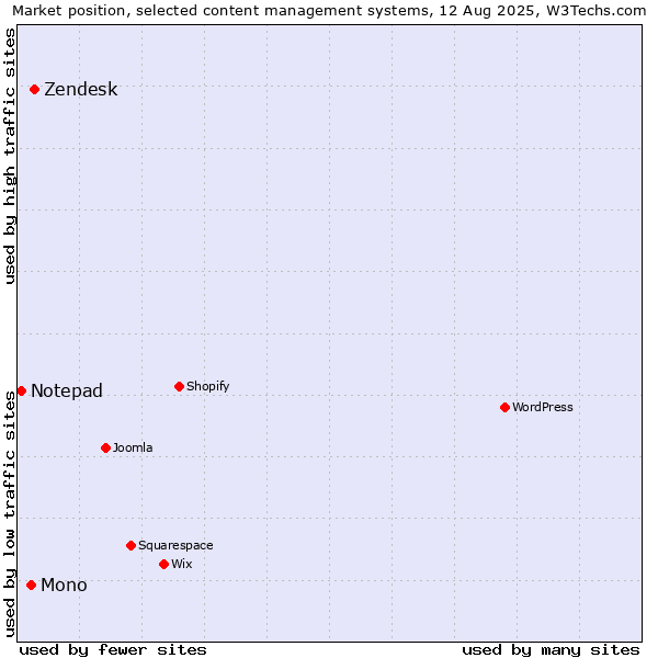 Market position of Zendesk vs. Mono vs. Notepad