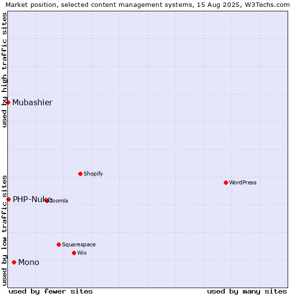 Market position of Mono vs. PHP-Nuke vs. Mubashier