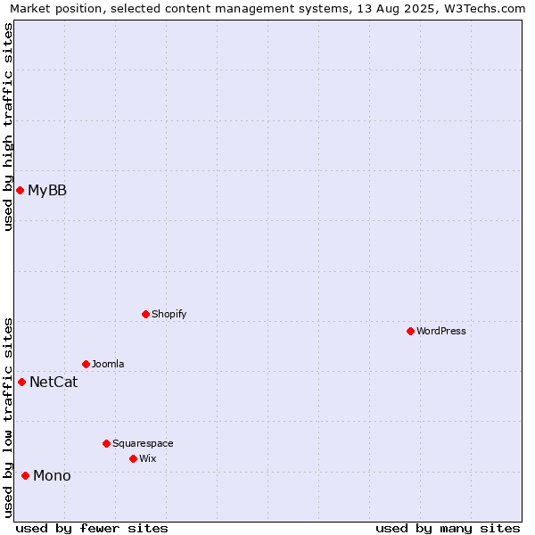 Market position of Mono vs. NetCat vs. MyBB