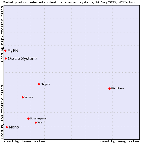 Market position of Mono vs. Oracle Systems vs. MyBB