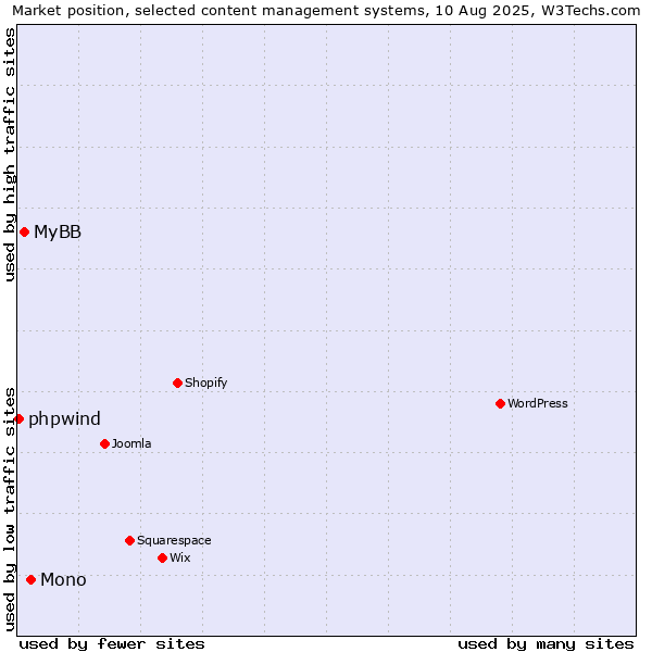Market position of Mono vs. MyBB vs. phpwind