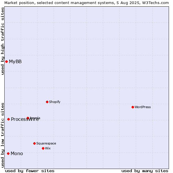 Market position of ProcessWire vs. Mono vs. MyBB