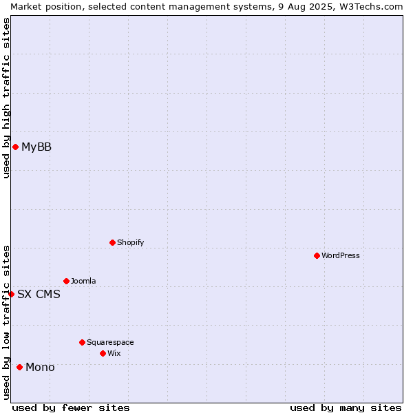 Market position of Mono vs. MyBB vs. SX CMS