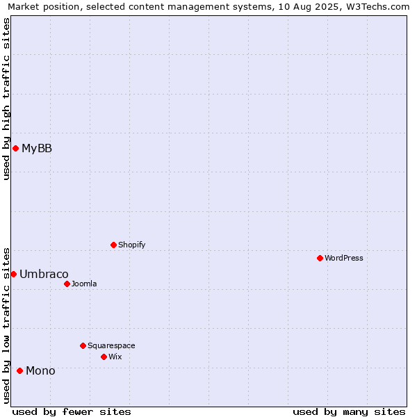 Market position of Mono vs. MyBB vs. Umbraco