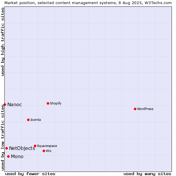Market position of Mono vs. NetObjects vs. Nanoc