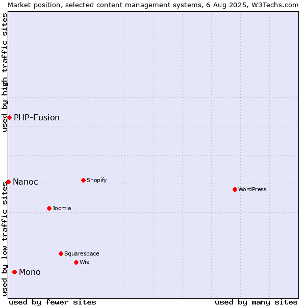 Market position of Mono vs. PHP-Fusion vs. Nanoc