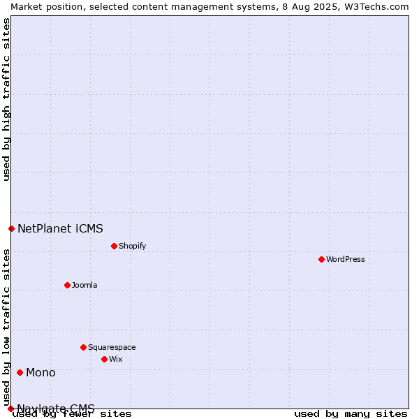 Market position of Mono vs. NetPlanet iCMS vs. Navigate CMS