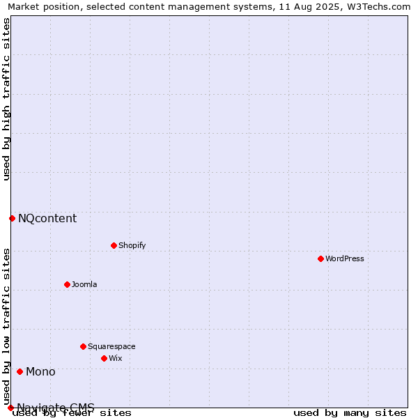 Market position of Mono vs. NQcontent vs. Navigate CMS