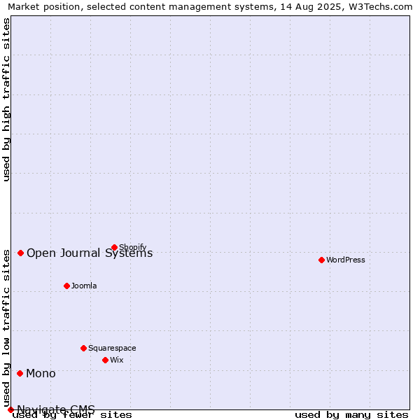 Market position of Open Journal Systems vs. Mono vs. Navigate CMS