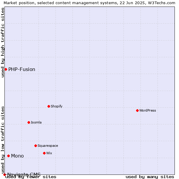 Market position of Mono vs. PHP-Fusion vs. Navigate CMS