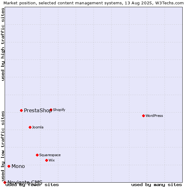 Market position of PrestaShop vs. Mono vs. Navigate CMS