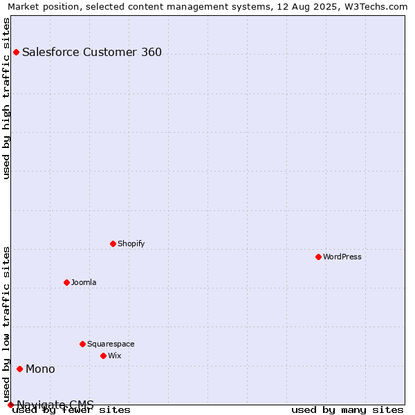 Market position of Mono vs. Salesforce Customer 360 vs. Navigate CMS