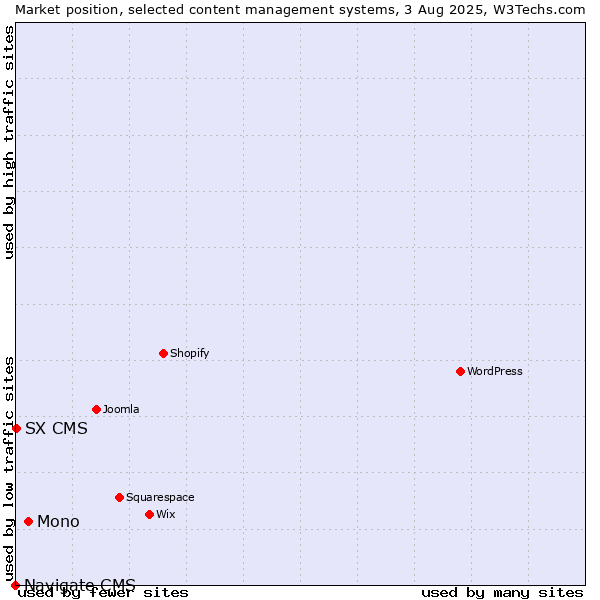 Market position of Mono vs. SX CMS vs. Navigate CMS