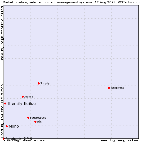 Market position of Mono vs. Themify Builder vs. Navigate CMS