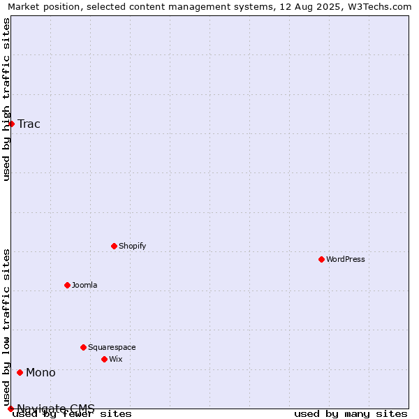 Market position of Mono vs. Trac vs. Navigate CMS