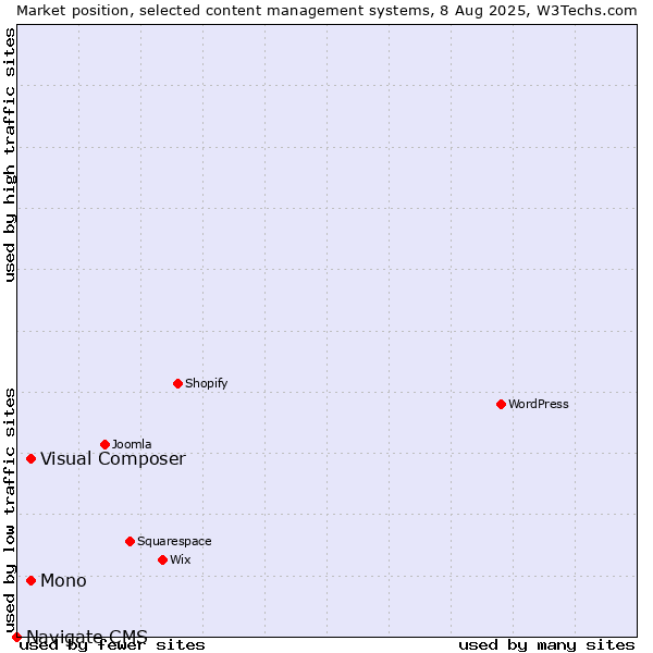 Market position of Mono vs. Visual Composer vs. Navigate CMS